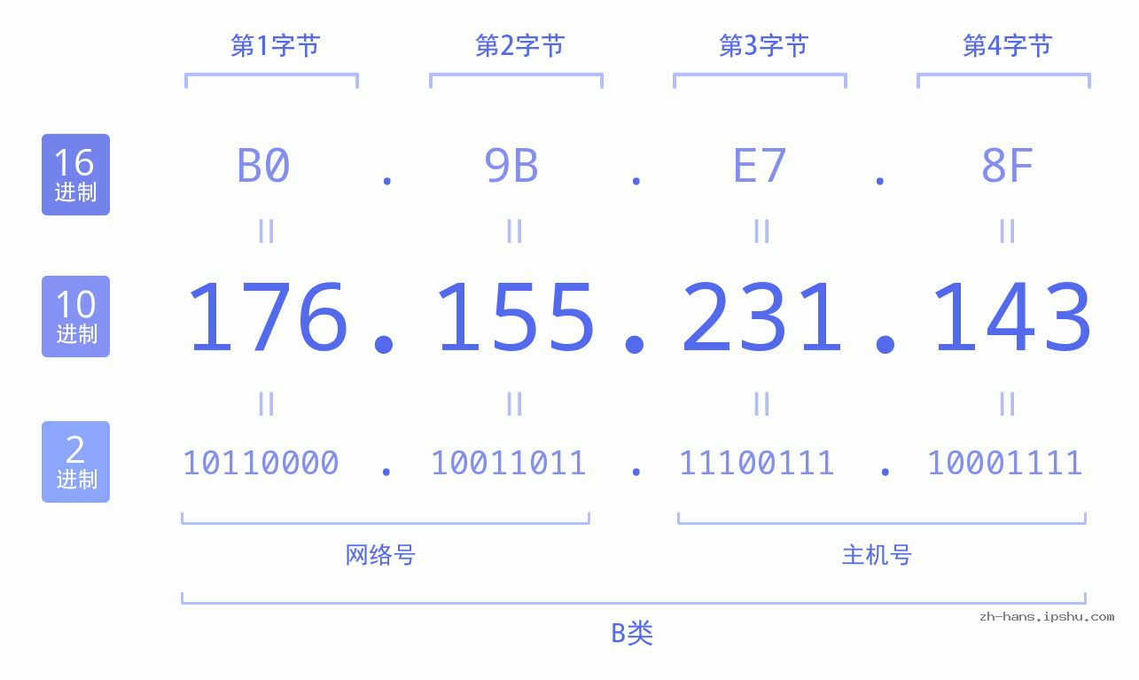 IP地址:176.155.231.143 数据结构图 二进制 十进制 十六进制 IPv4: 176.155.231.143 网络类型 网络号 主机号