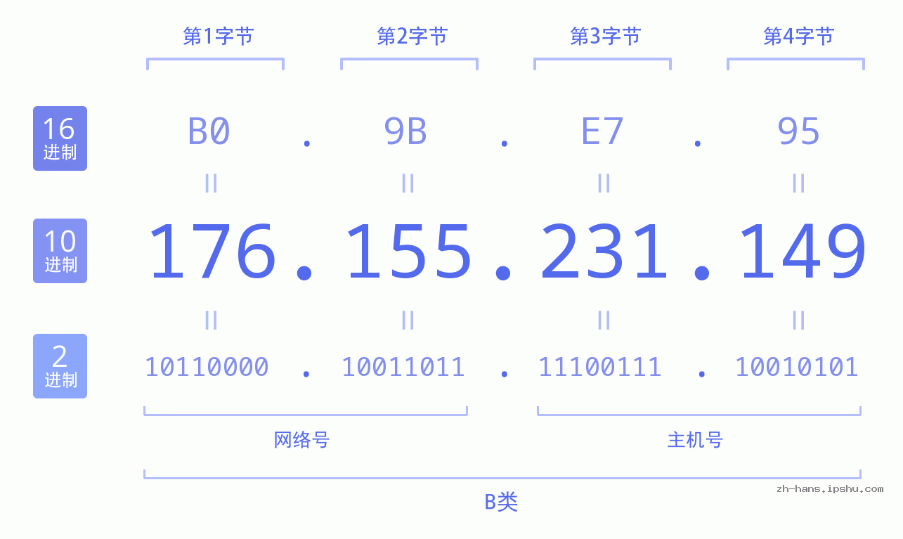IP地址:176.155.231.149 数据结构图 二进制 十进制 十六进制 IPv4: 176.155.231.149 网络类型 网络号 主机号