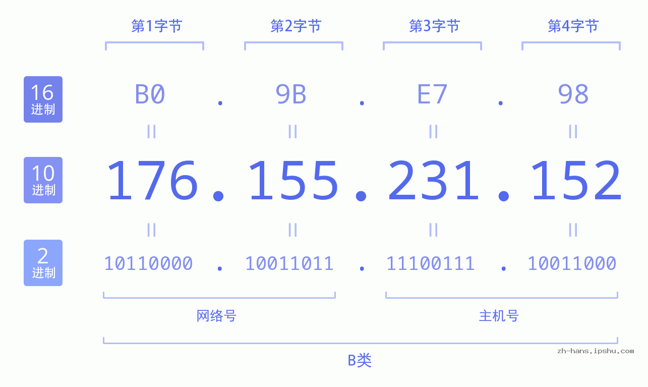 IP地址:176.155.231.152 数据结构图 二进制 十进制 十六进制 IPv4: 176.155.231.152 网络类型 网络号 主机号