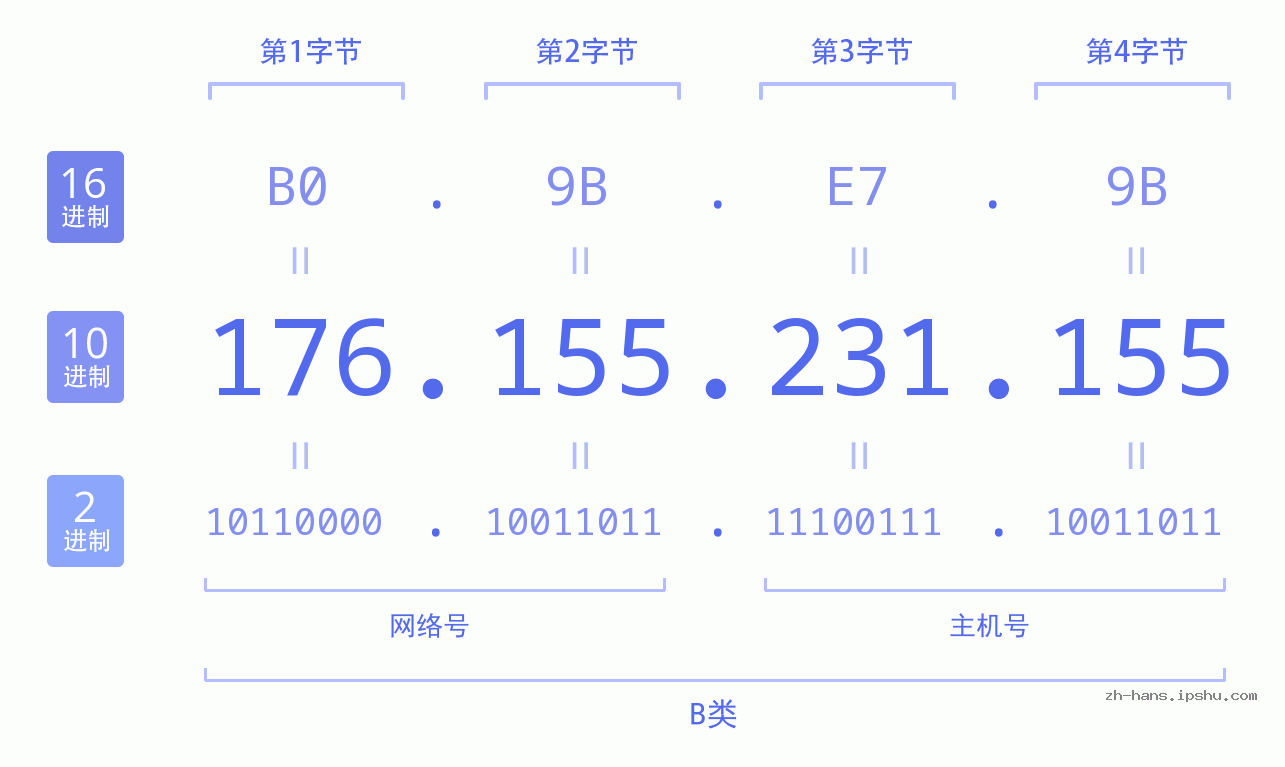 IP地址:176.155.231.155 数据结构图 二进制 十进制 十六进制 IPv4: 176.155.231.155 网络类型 网络号 主机号