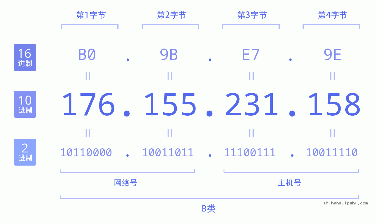 IP地址:176.155.231.158 数据结构图 二进制 十进制 十六进制 IPv4: 176.155.231.158 网络类型 网络号 主机号