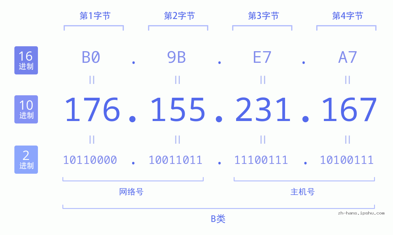 IP地址:176.155.231.167 数据结构图 二进制 十进制 十六进制 IPv4: 176.155.231.167 网络类型 网络号 主机号