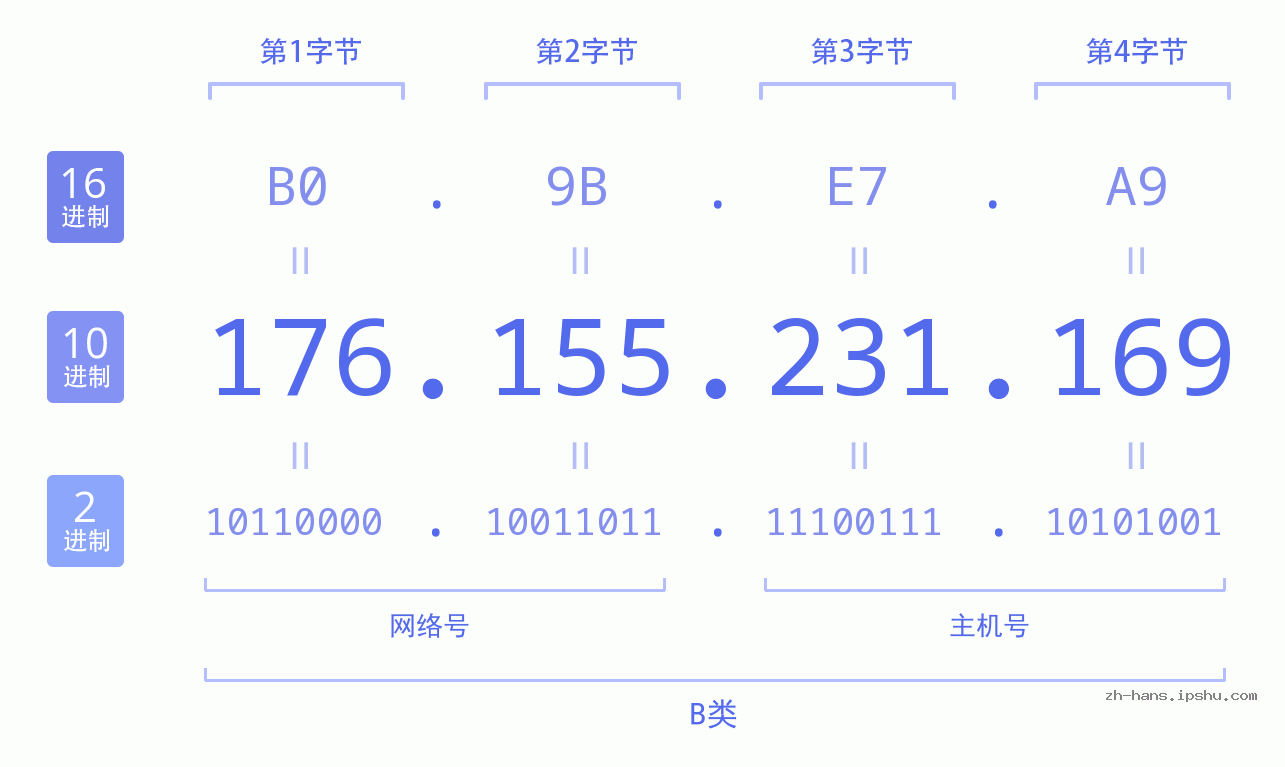 IP地址:176.155.231.169 数据结构图 二进制 十进制 十六进制 IPv4: 176.155.231.169 网络类型 网络号 主机号