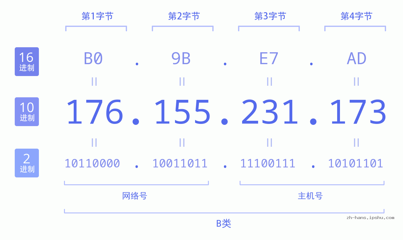 IP地址:176.155.231.173 数据结构图 二进制 十进制 十六进制 IPv4: 176.155.231.173 网络类型 网络号 主机号