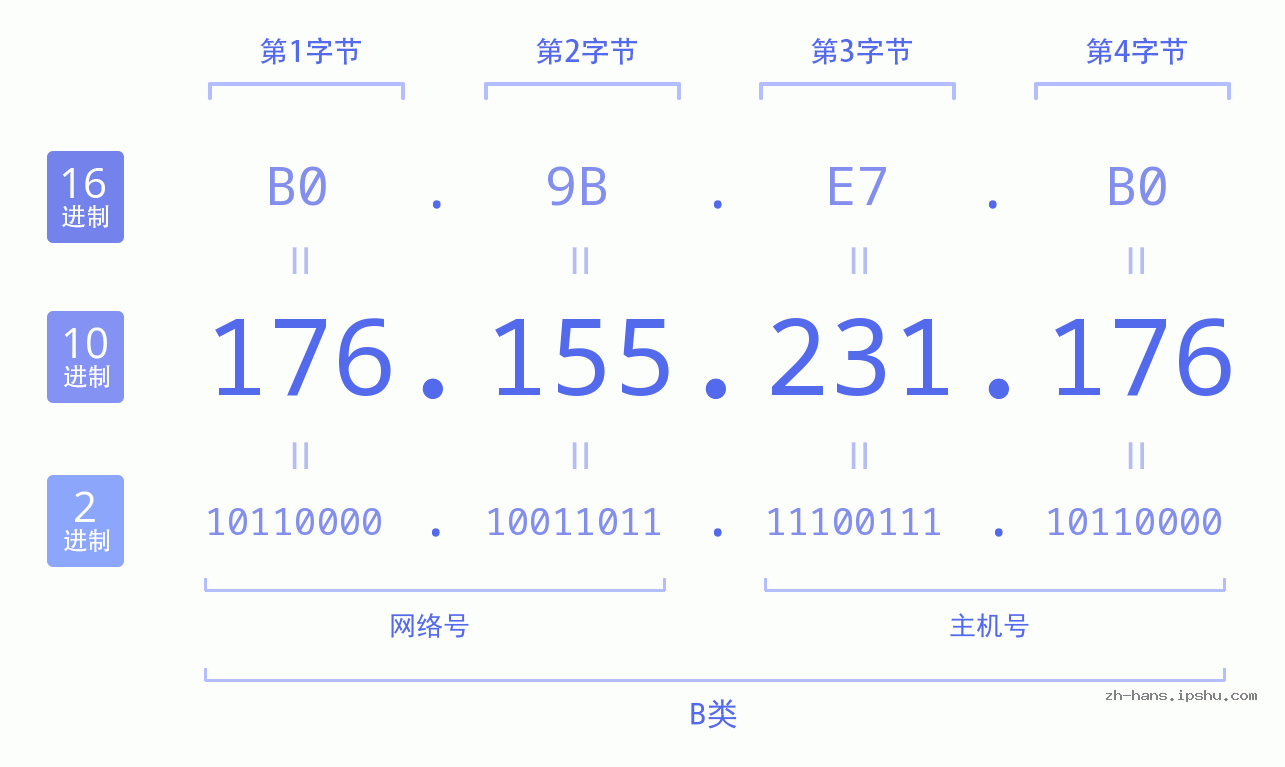 IP地址:176.155.231.176 数据结构图 二进制 十进制 十六进制 IPv4: 176.155.231.176 网络类型 网络号 主机号
