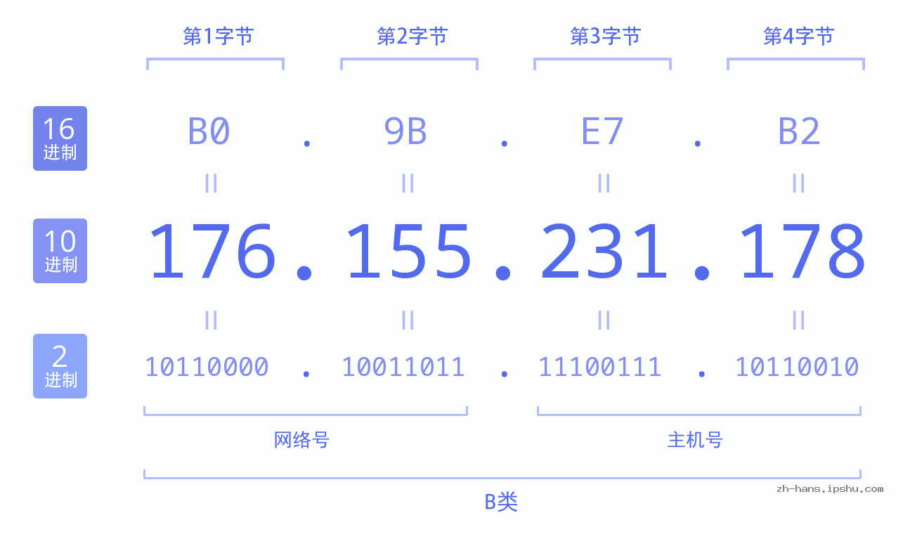 IP地址:176.155.231.178 数据结构图 二进制 十进制 十六进制 IPv4: 176.155.231.178 网络类型 网络号 主机号