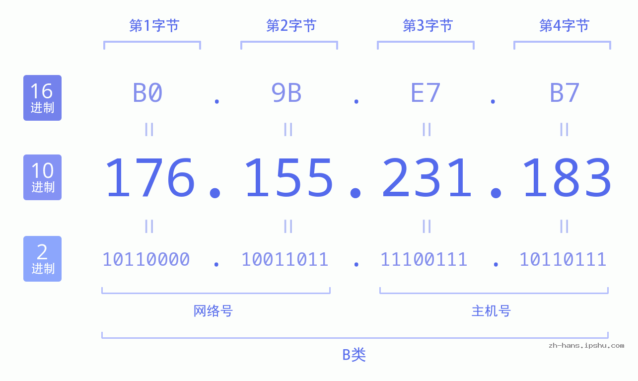 IP地址:176.155.231.183 数据结构图 二进制 十进制 十六进制 IPv4: 176.155.231.183 网络类型 网络号 主机号