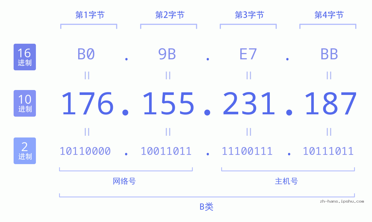 IP地址:176.155.231.187 数据结构图 二进制 十进制 十六进制 IPv4: 176.155.231.187 网络类型 网络号 主机号