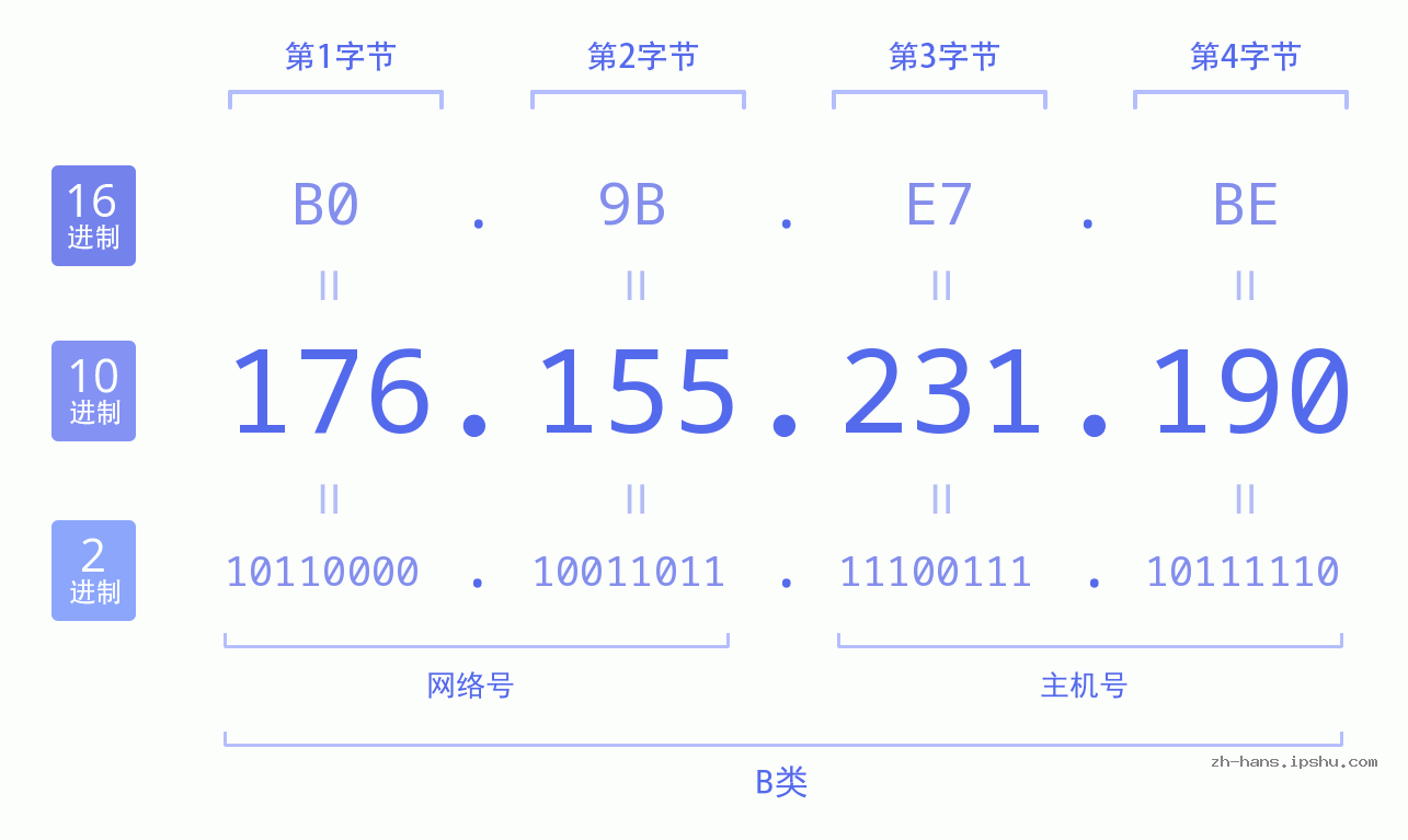 IP地址:176.155.231.190 数据结构图 二进制 十进制 十六进制 IPv4: 176.155.231.190 网络类型 网络号 主机号