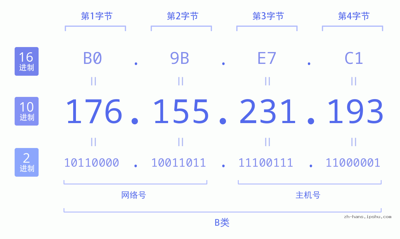 IP地址:176.155.231.193 数据结构图 二进制 十进制 十六进制 IPv4: 176.155.231.193 网络类型 网络号 主机号