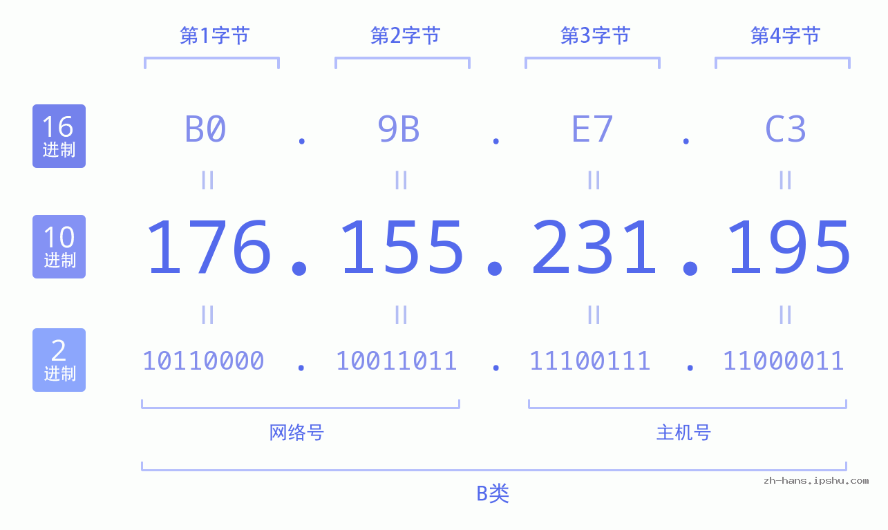 IP地址:176.155.231.195 数据结构图 二进制 十进制 十六进制 IPv4: 176.155.231.195 网络类型 网络号 主机号