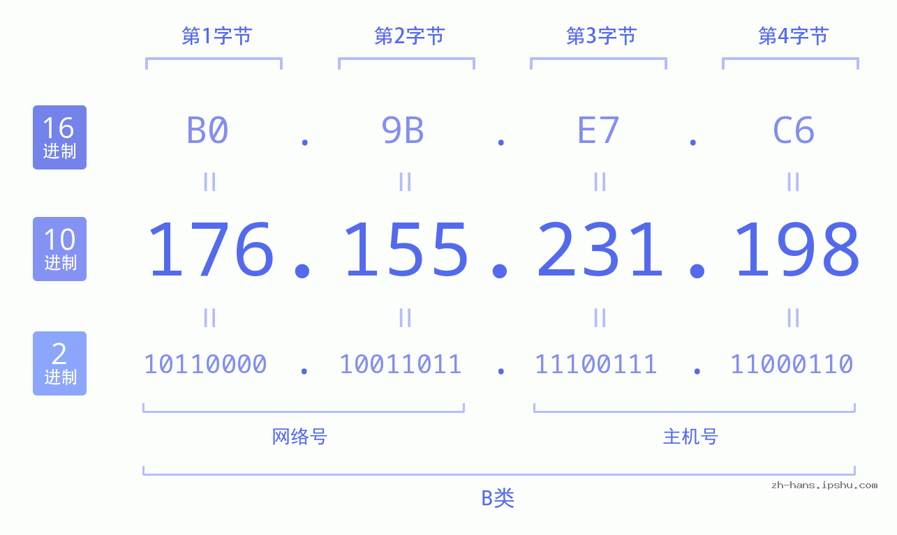 IP地址:176.155.231.198 数据结构图 二进制 十进制 十六进制 IPv4: 176.155.231.198 网络类型 网络号 主机号