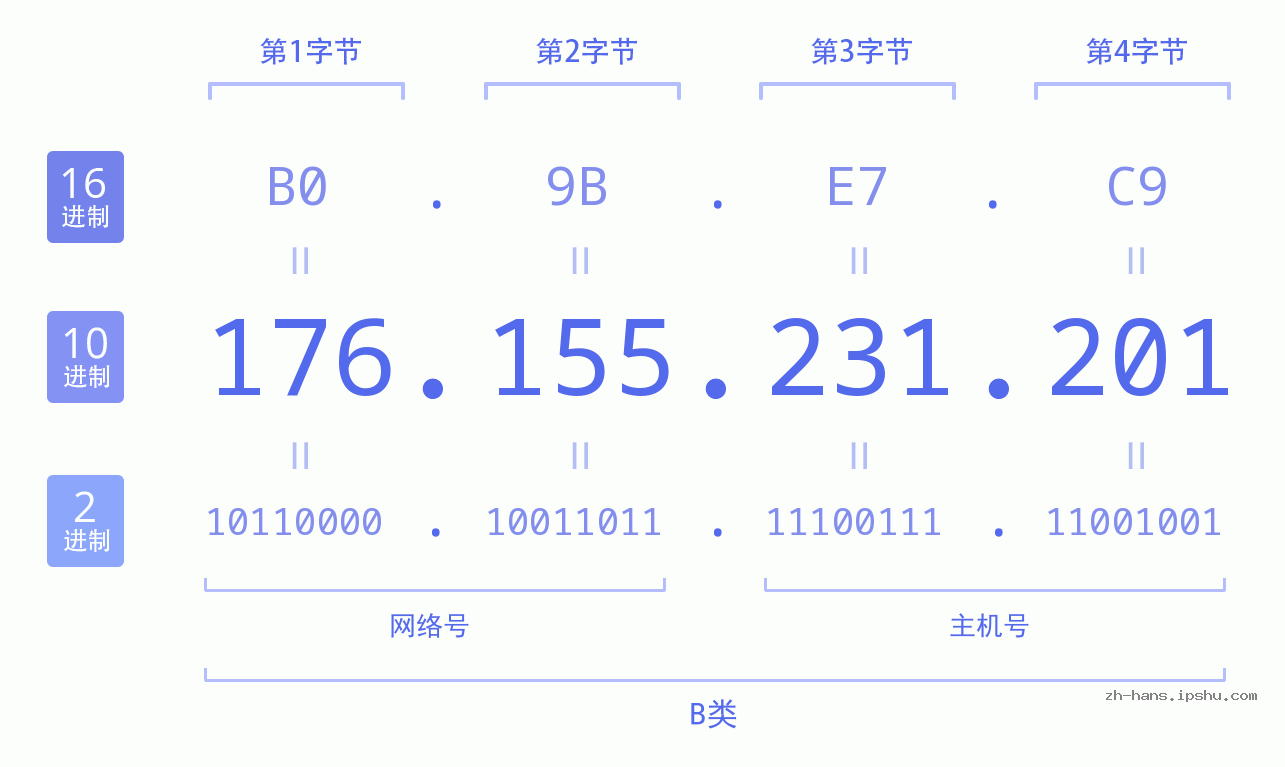 IP地址:176.155.231.201 数据结构图 二进制 十进制 十六进制 IPv4: 176.155.231.201 网络类型 网络号 主机号