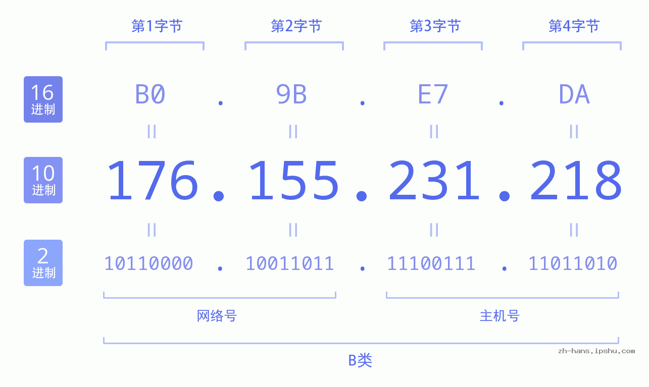 IP地址:176.155.231.218 数据结构图 二进制 十进制 十六进制 IPv4: 176.155.231.218 网络类型 网络号 主机号