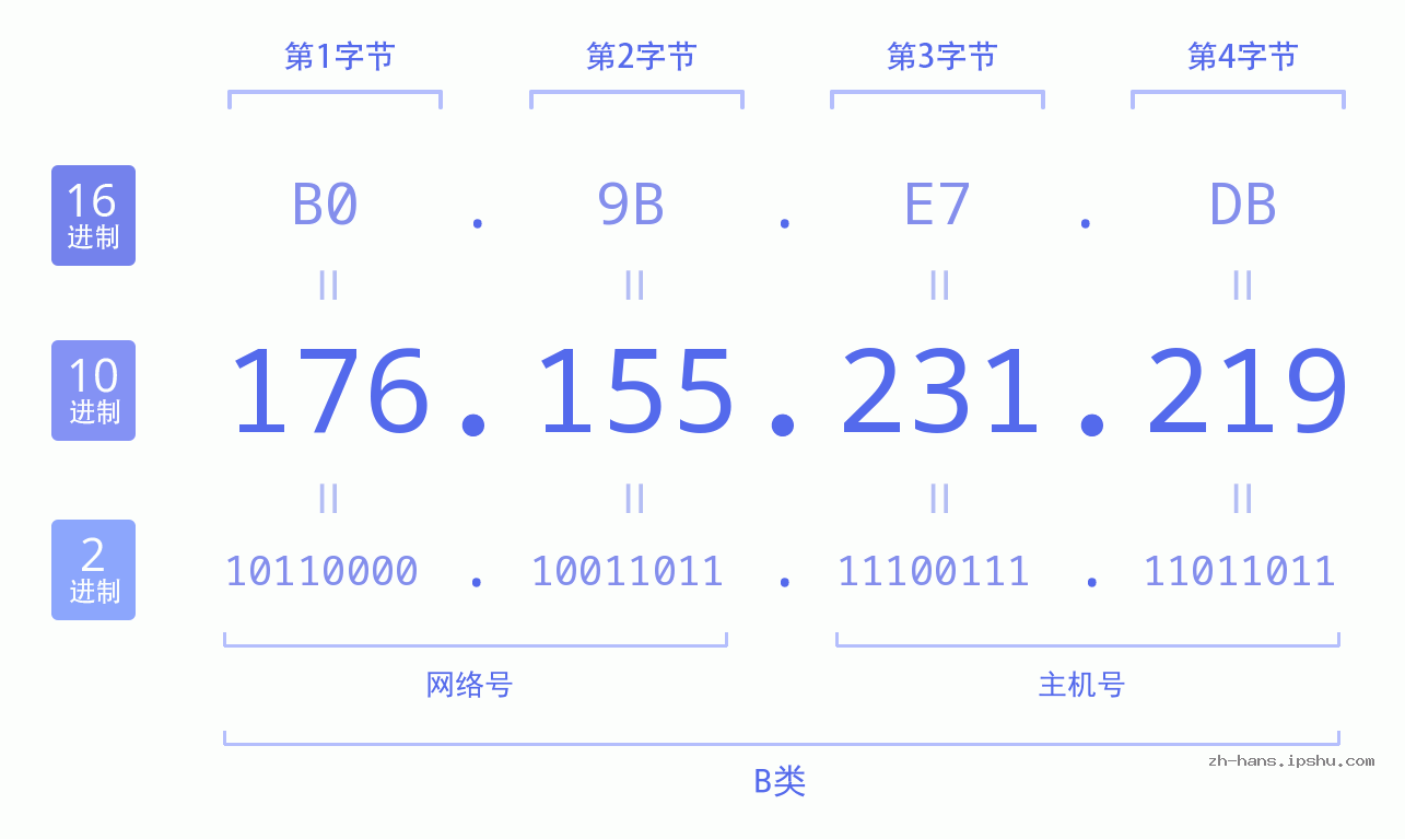IP地址:176.155.231.219 数据结构图 二进制 十进制 十六进制 IPv4: 176.155.231.219 网络类型 网络号 主机号