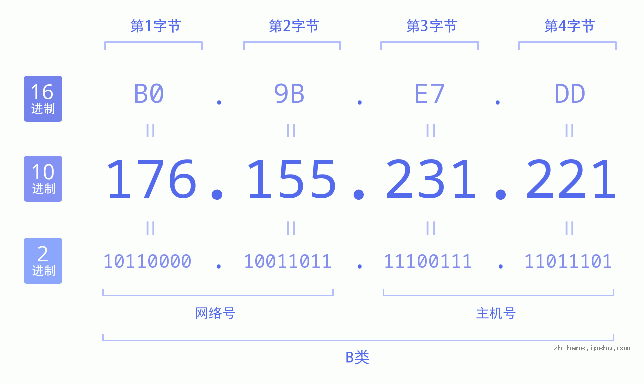 IP地址:176.155.231.221 数据结构图 二进制 十进制 十六进制 IPv4: 176.155.231.221 网络类型 网络号 主机号