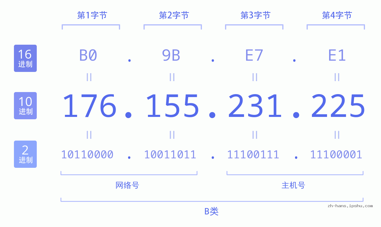 IP地址:176.155.231.225 数据结构图 二进制 十进制 十六进制 IPv4: 176.155.231.225 网络类型 网络号 主机号