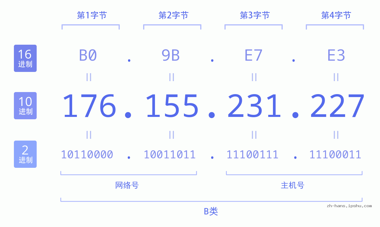 IP地址:176.155.231.227 数据结构图 二进制 十进制 十六进制 IPv4: 176.155.231.227 网络类型 网络号 主机号