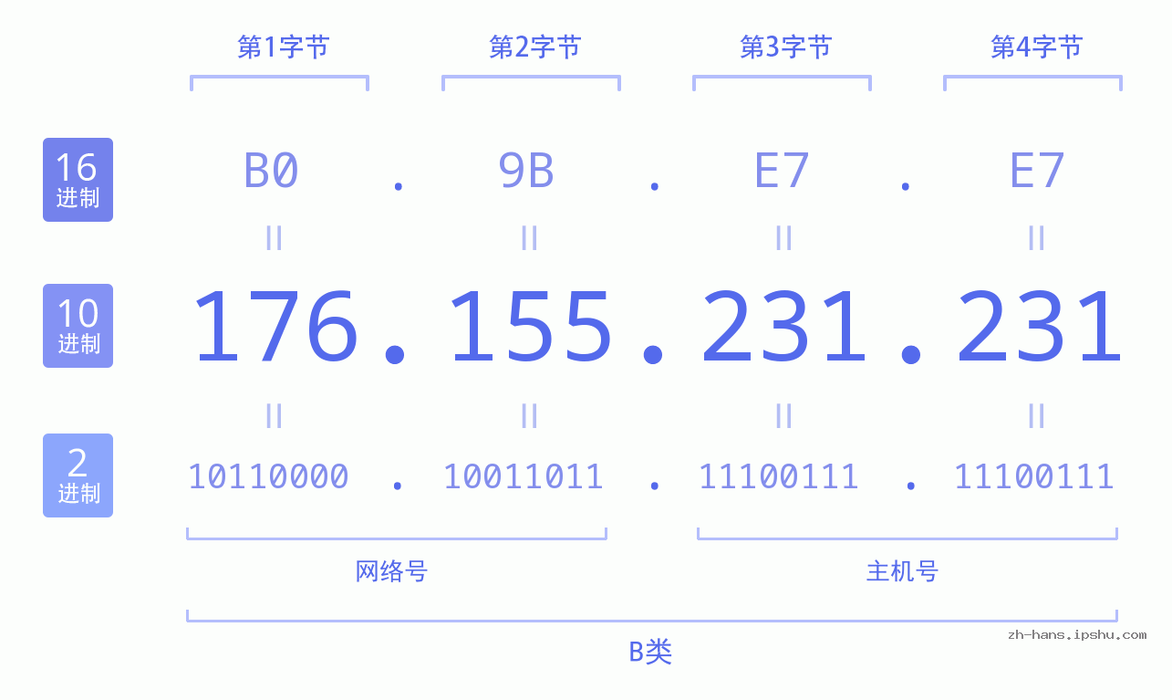 IP地址:176.155.231.231 数据结构图 二进制 十进制 十六进制 IPv4: 176.155.231.231 网络类型 网络号 主机号