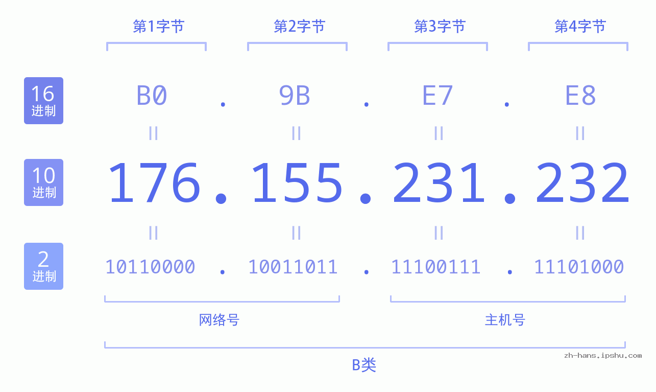 IP地址:176.155.231.232 数据结构图 二进制 十进制 十六进制 IPv4: 176.155.231.232 网络类型 网络号 主机号
