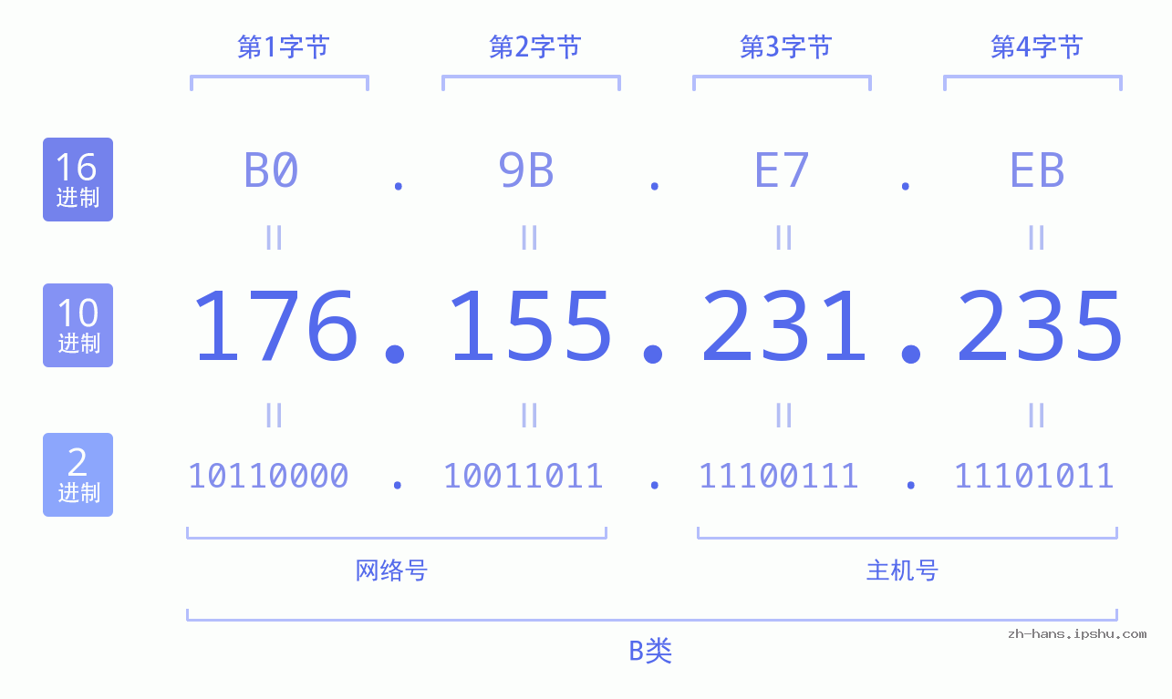 IP地址:176.155.231.235 数据结构图 二进制 十进制 十六进制 IPv4: 176.155.231.235 网络类型 网络号 主机号