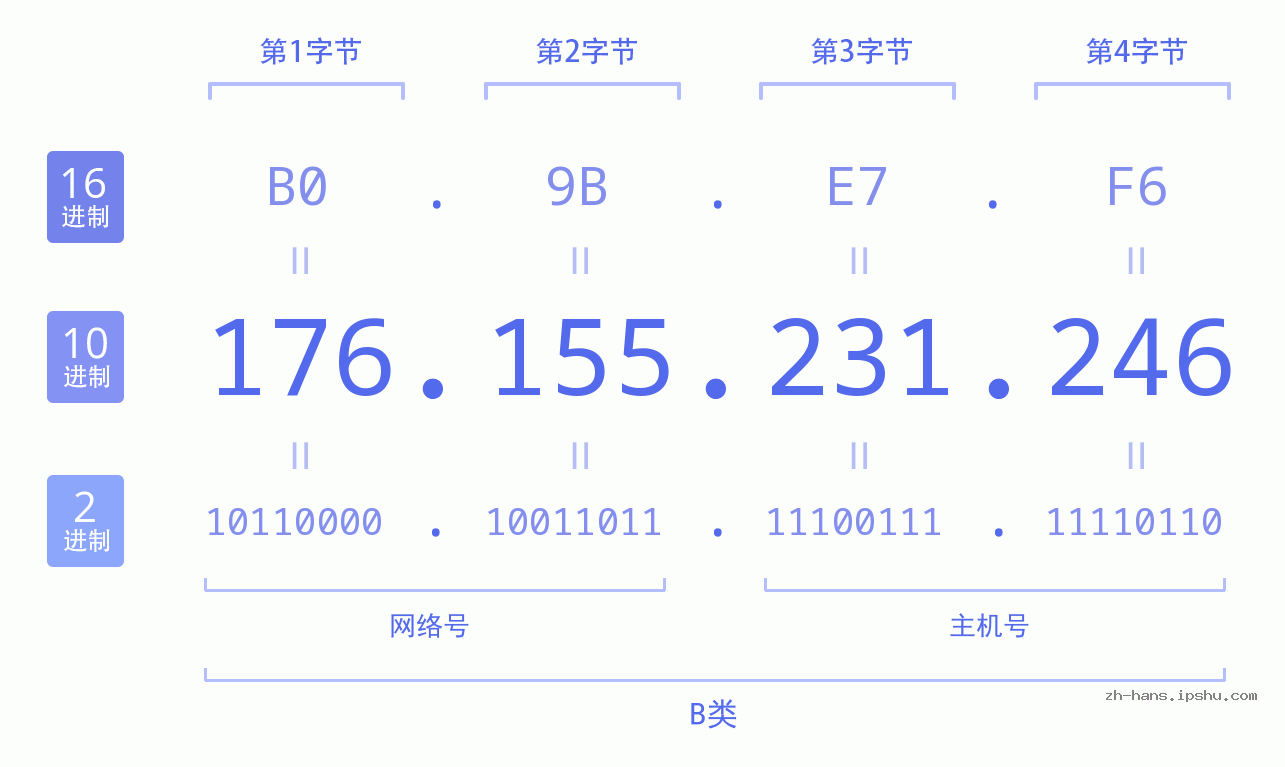 IP地址:176.155.231.246 数据结构图 二进制 十进制 十六进制 IPv4: 176.155.231.246 网络类型 网络号 主机号