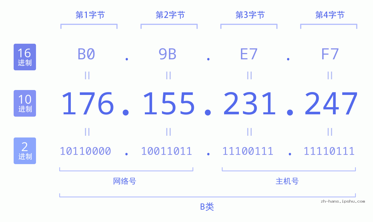 IP地址:176.155.231.247 数据结构图 二进制 十进制 十六进制 IPv4: 176.155.231.247 网络类型 网络号 主机号