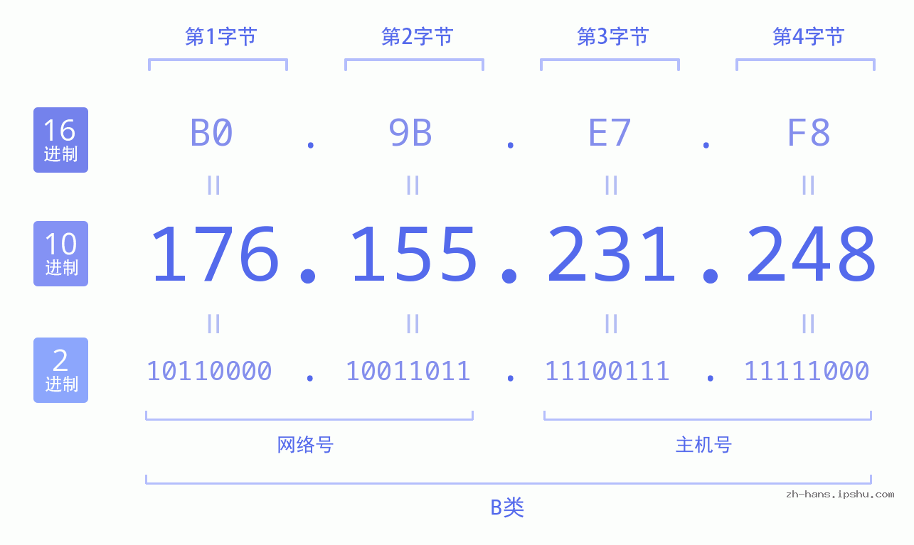 IP地址:176.155.231.248 数据结构图 二进制 十进制 十六进制 IPv4: 176.155.231.248 网络类型 网络号 主机号