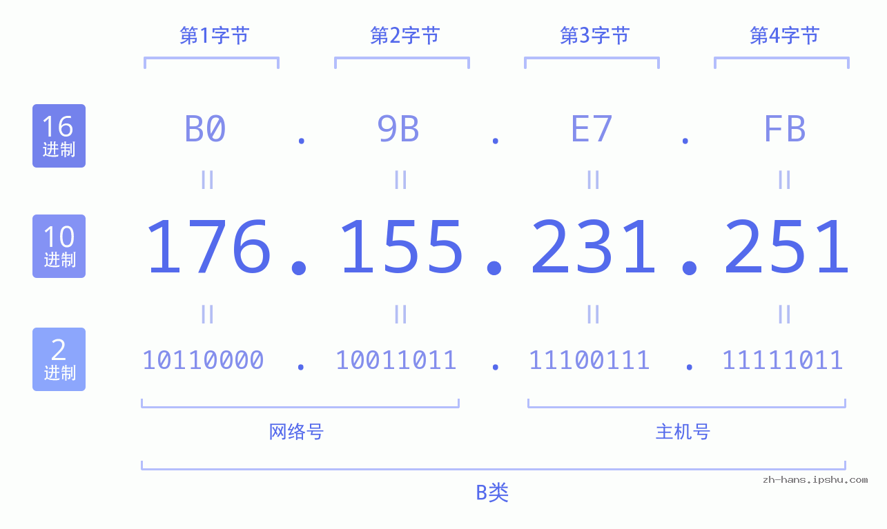 IP地址:176.155.231.251 数据结构图 二进制 十进制 十六进制 IPv4: 176.155.231.251 网络类型 网络号 主机号