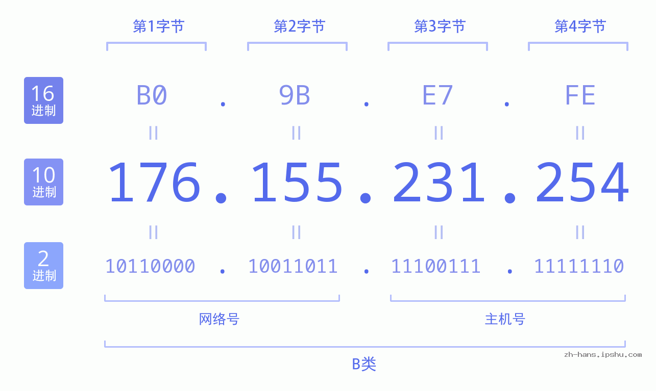 IP地址:176.155.231.254 数据结构图 二进制 十进制 十六进制 IPv4: 176.155.231.254 网络类型 网络号 主机号