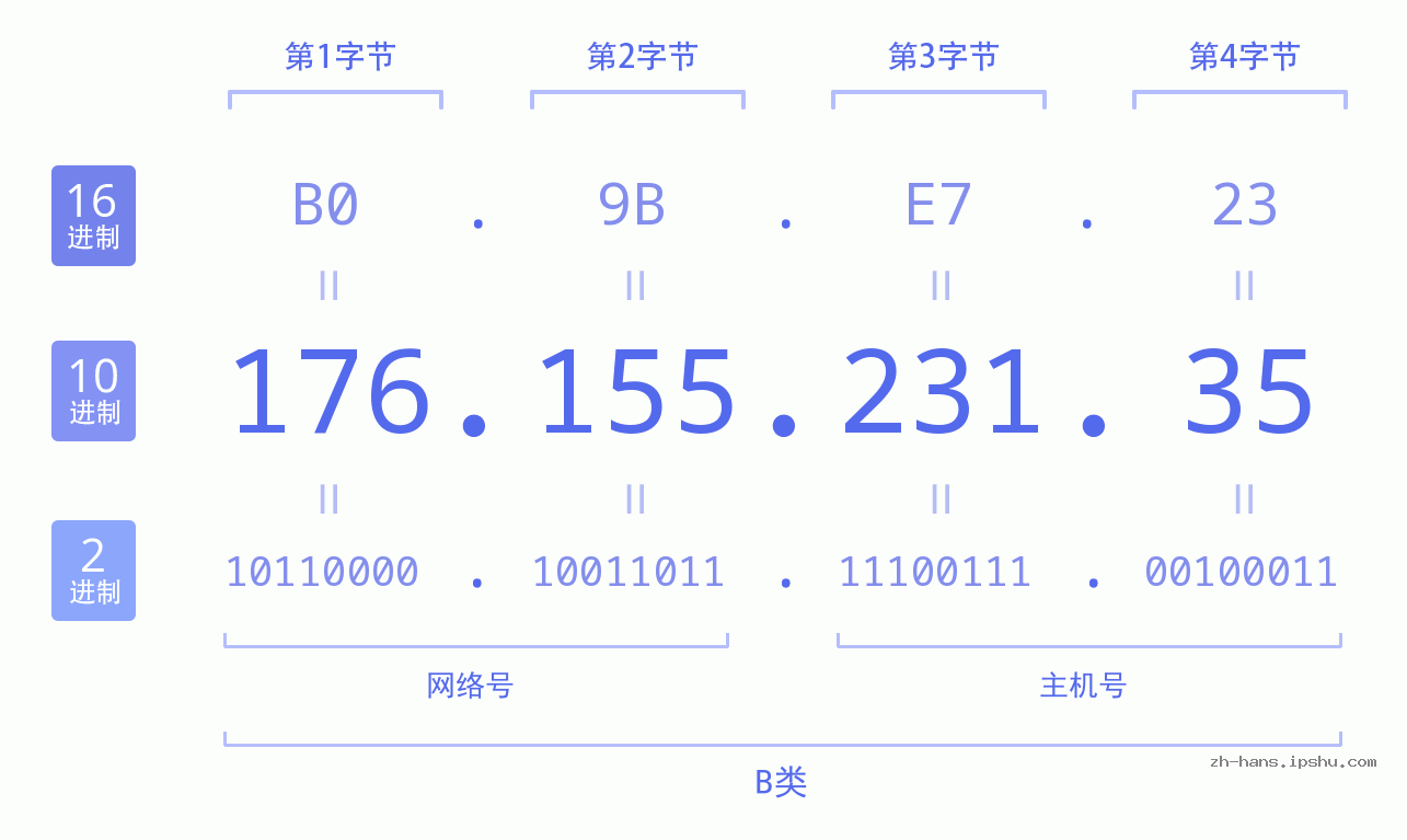 IP地址:176.155.231.35 数据结构图 二进制 十进制 十六进制 IPv4: 176.155.231.35 网络类型 网络号 主机号