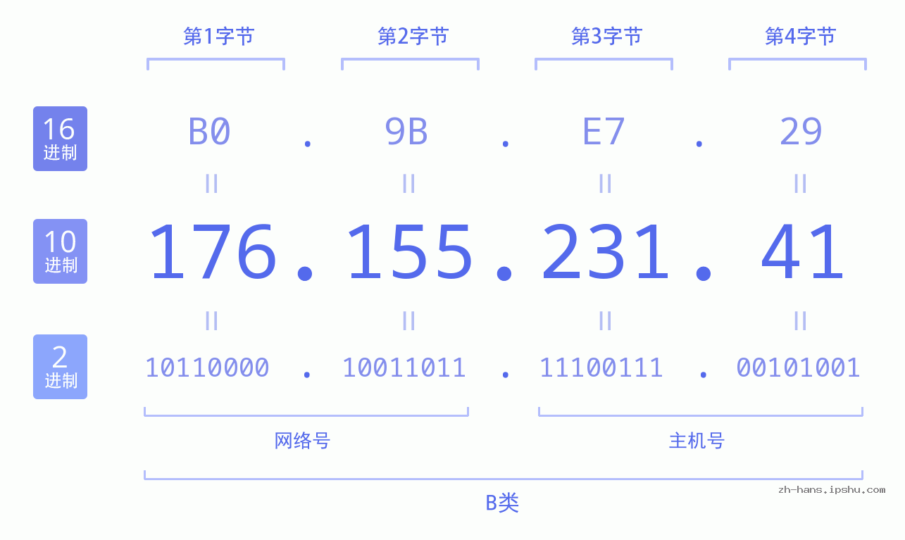 IP地址:176.155.231.41 数据结构图 二进制 十进制 十六进制 IPv4: 176.155.231.41 网络类型 网络号 主机号