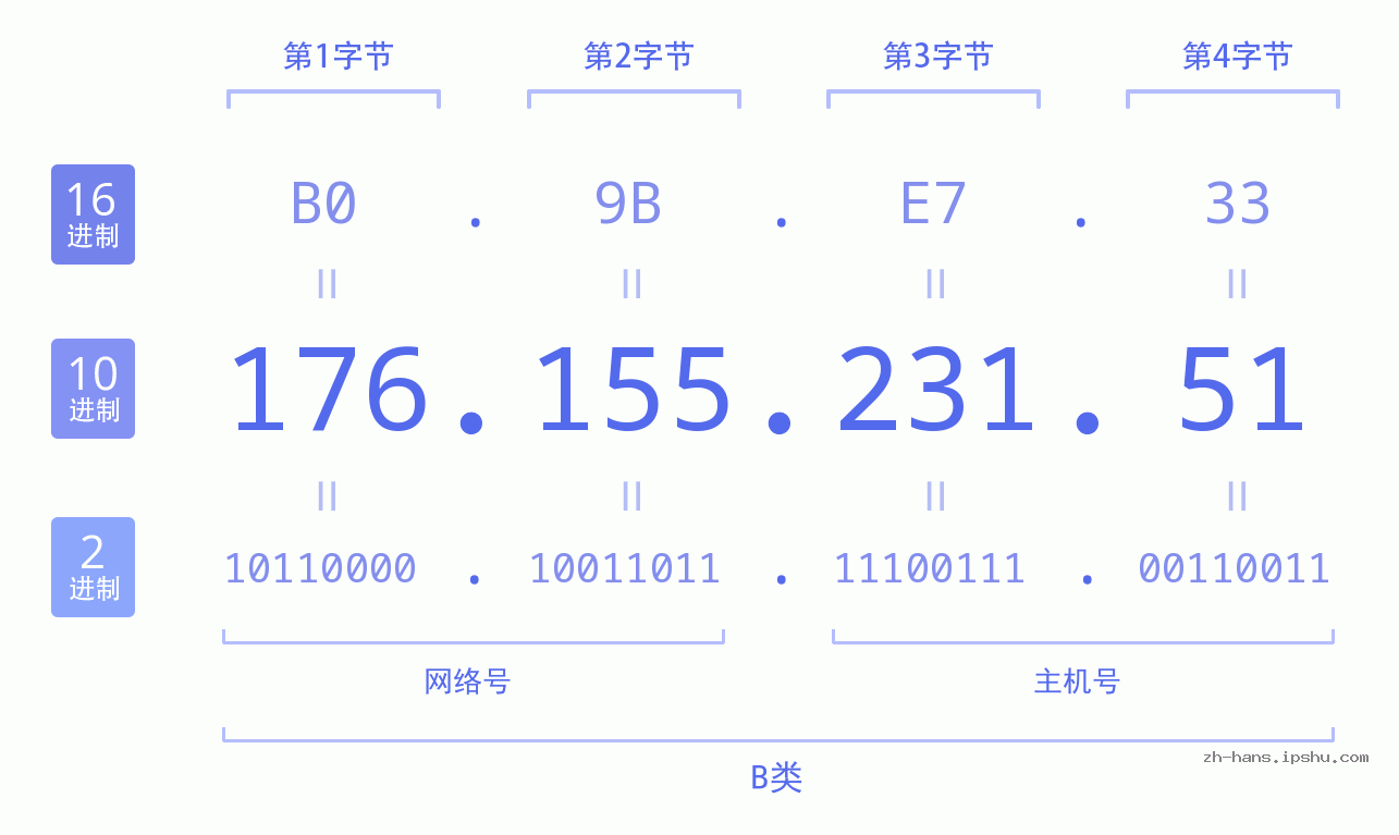 IP地址:176.155.231.51 数据结构图 二进制 十进制 十六进制 IPv4: 176.155.231.51 网络类型 网络号 主机号