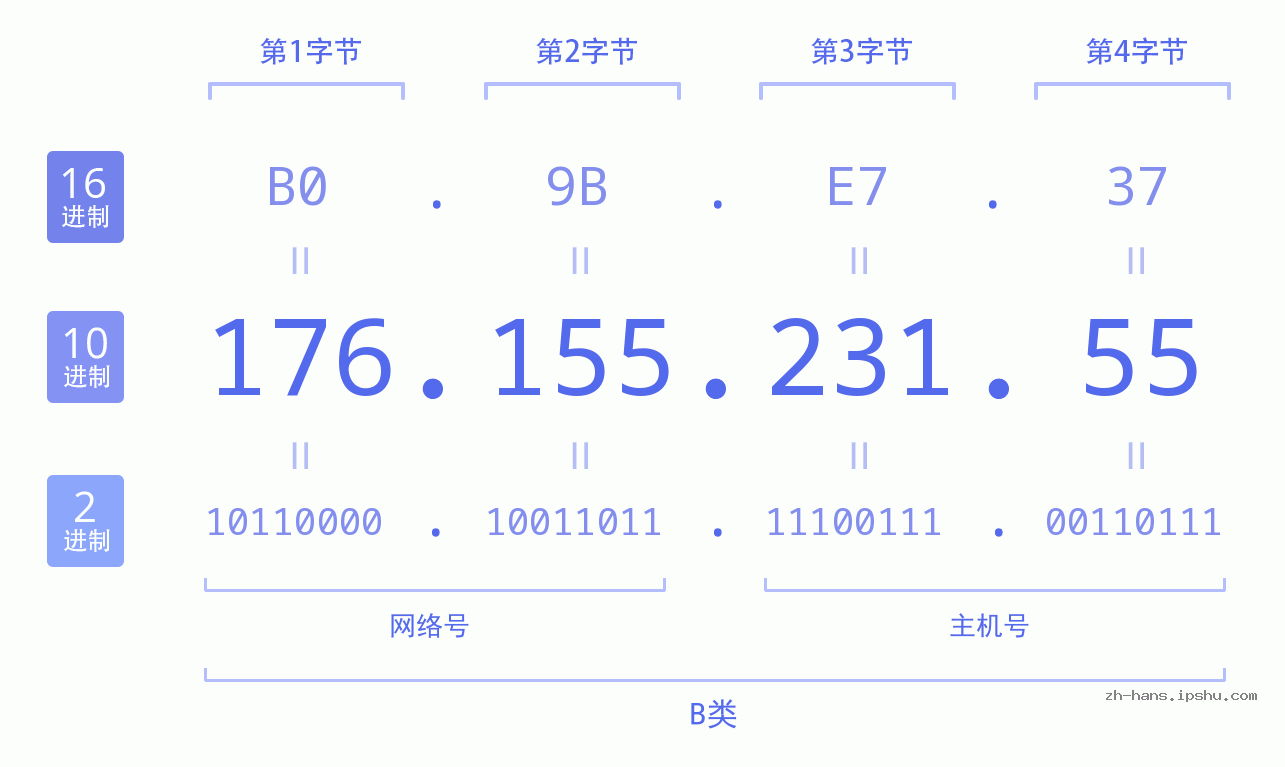 IP地址:176.155.231.55 数据结构图 二进制 十进制 十六进制 IPv4: 176.155.231.55 网络类型 网络号 主机号