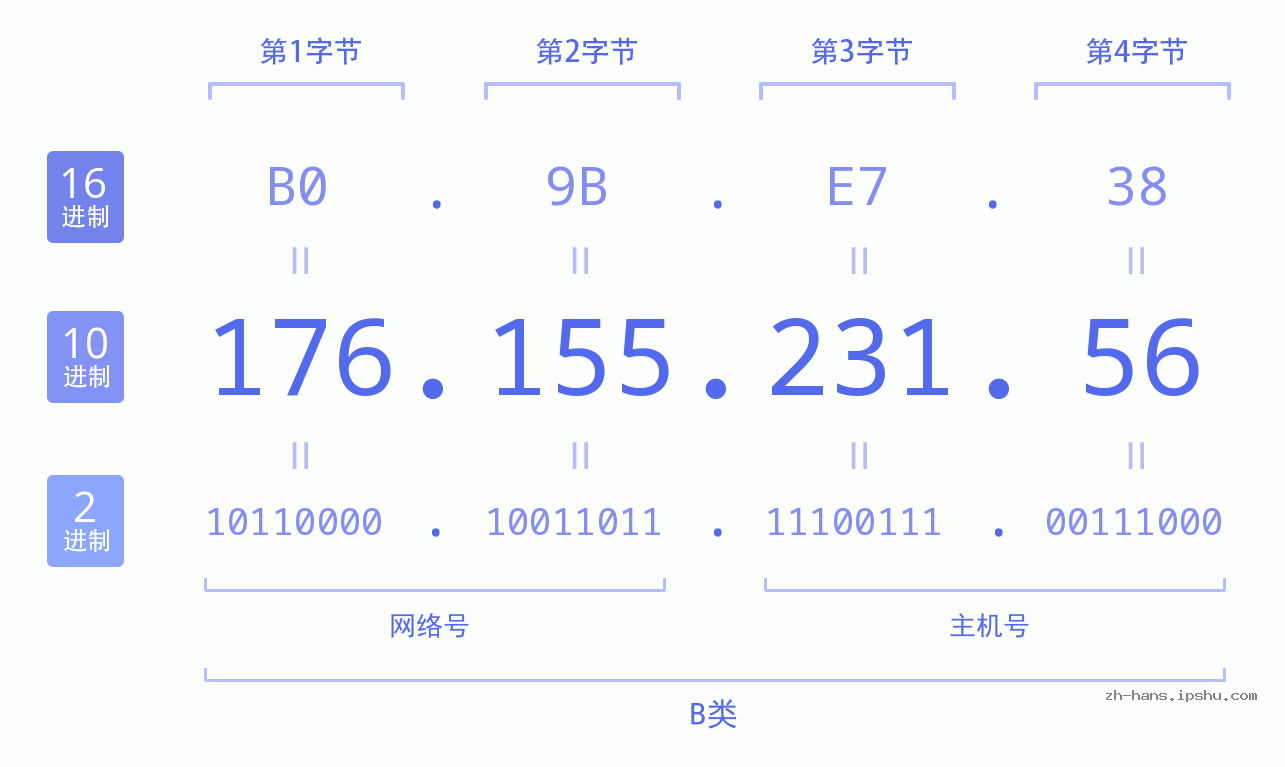 IP地址:176.155.231.56 数据结构图 二进制 十进制 十六进制 IPv4: 176.155.231.56 网络类型 网络号 主机号