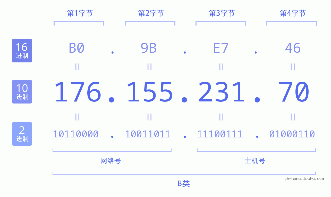 IP地址:176.155.231.70 数据结构图 二进制 十进制 十六进制 IPv4: 176.155.231.70 网络类型 网络号 主机号