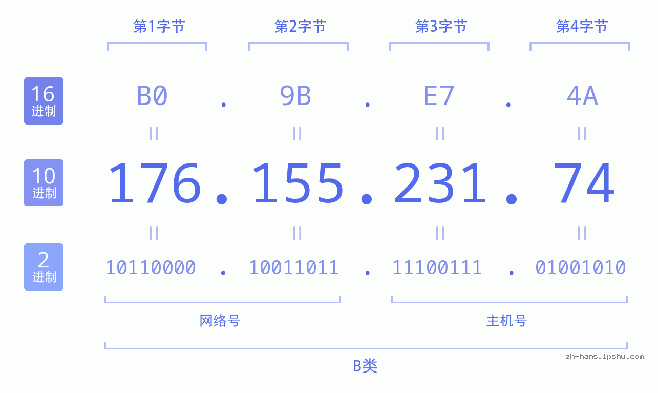 IP地址:176.155.231.74 数据结构图 二进制 十进制 十六进制 IPv4: 176.155.231.74 网络类型 网络号 主机号