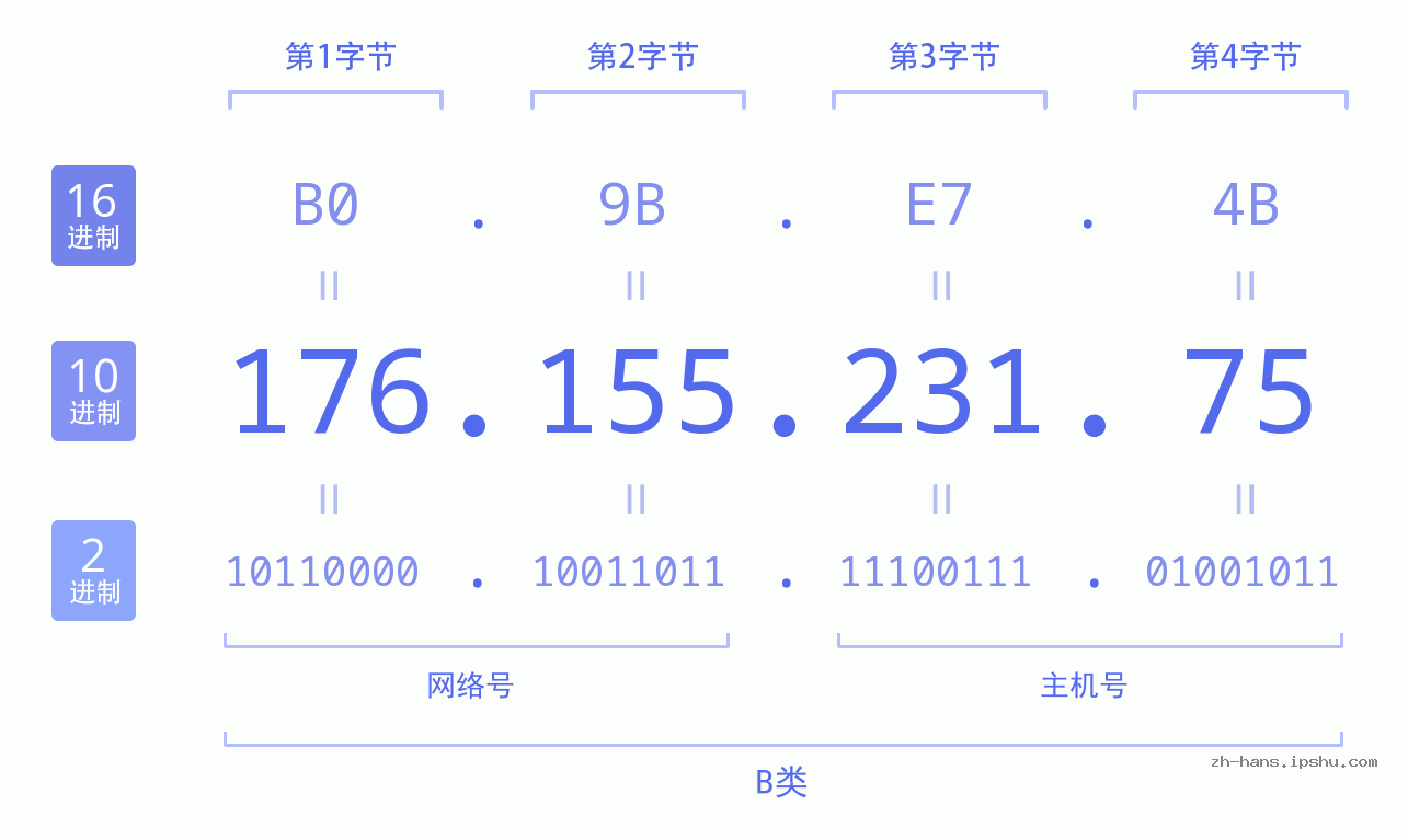 IP地址:176.155.231.75 数据结构图 二进制 十进制 十六进制 IPv4: 176.155.231.75 网络类型 网络号 主机号
