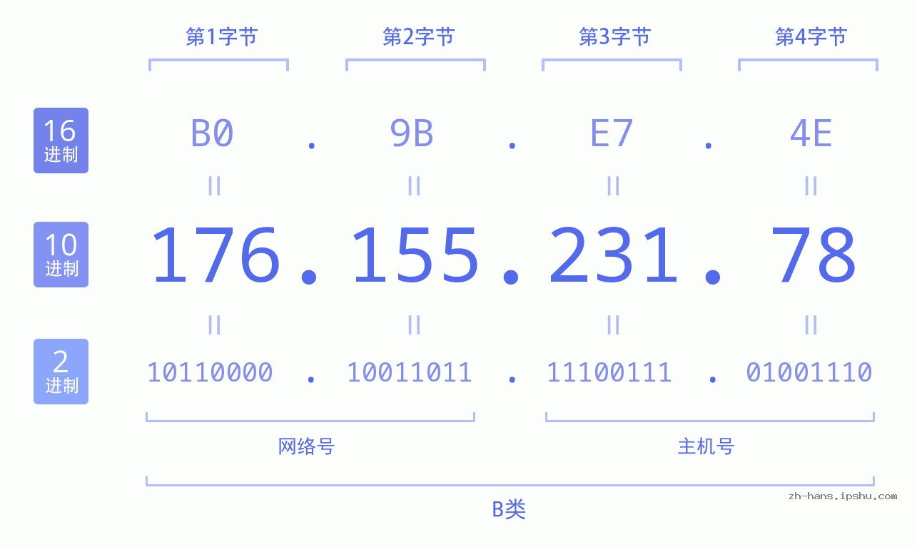 IP地址:176.155.231.78 数据结构图 二进制 十进制 十六进制 IPv4: 176.155.231.78 网络类型 网络号 主机号