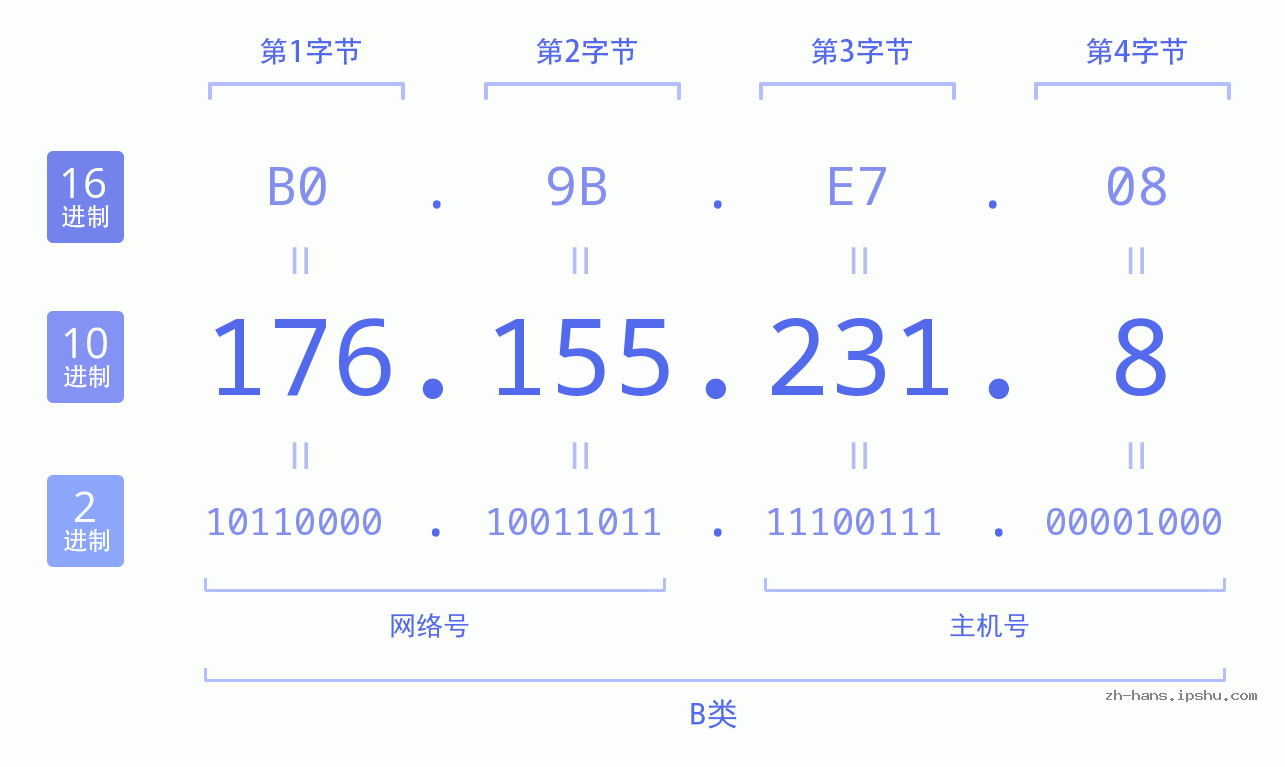IP地址:176.155.231.8 数据结构图 二进制 十进制 十六进制 IPv4: 176.155.231.8 网络类型 网络号 主机号