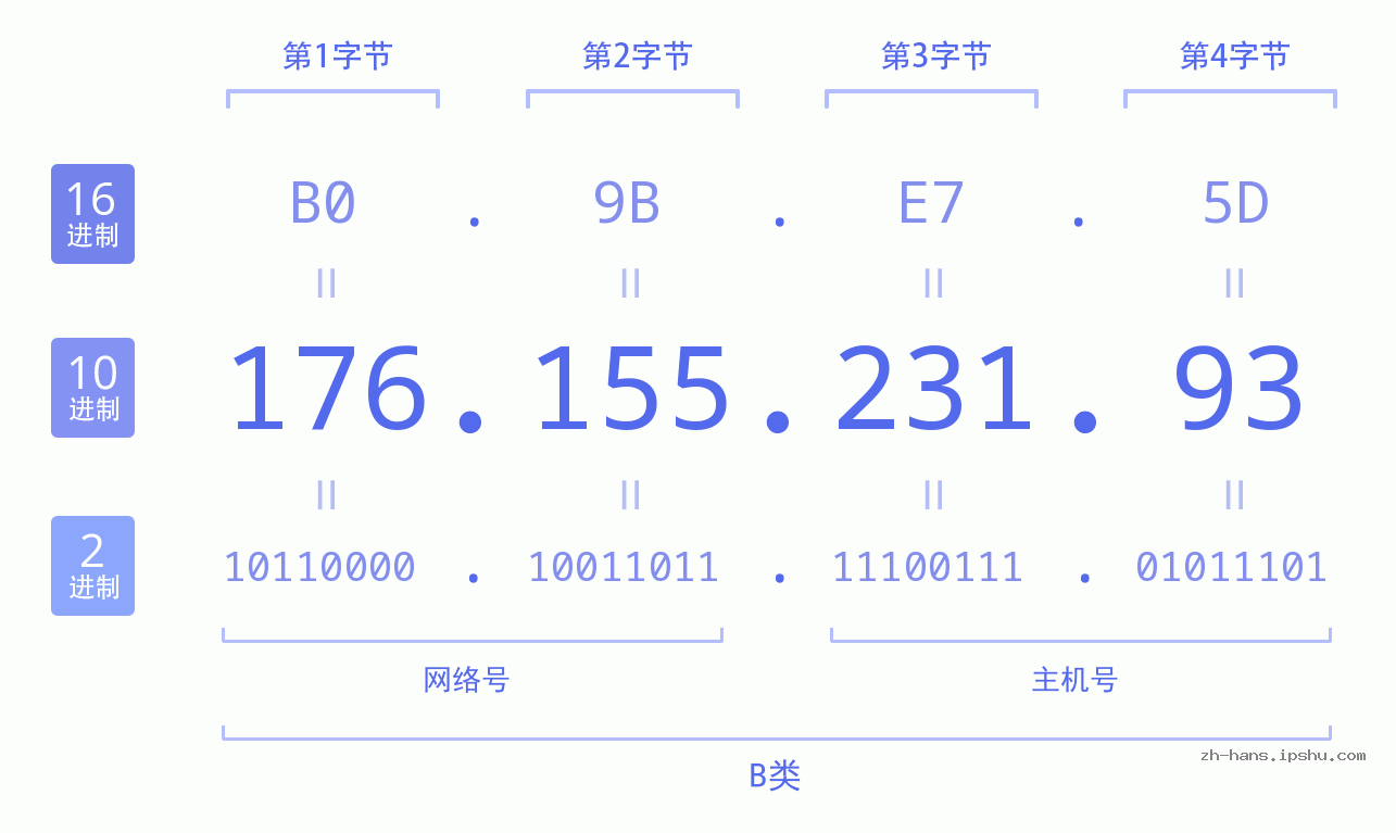 IP地址:176.155.231.93 数据结构图 二进制 十进制 十六进制 IPv4: 176.155.231.93 网络类型 网络号 主机号