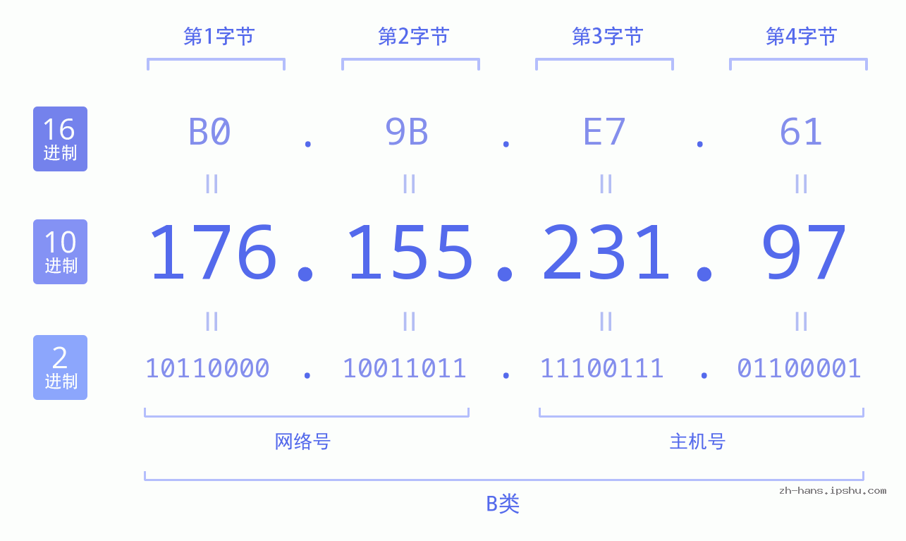 IP地址:176.155.231.97 数据结构图 二进制 十进制 十六进制 IPv4: 176.155.231.97 网络类型 网络号 主机号