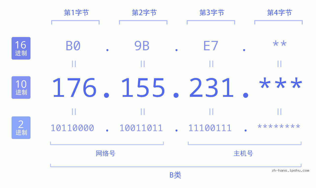 IP地址:176.155.231 数据结构图 二进制 十进制 十六进制 IPv4: 176.155.231 网络类型 网络号 主机号