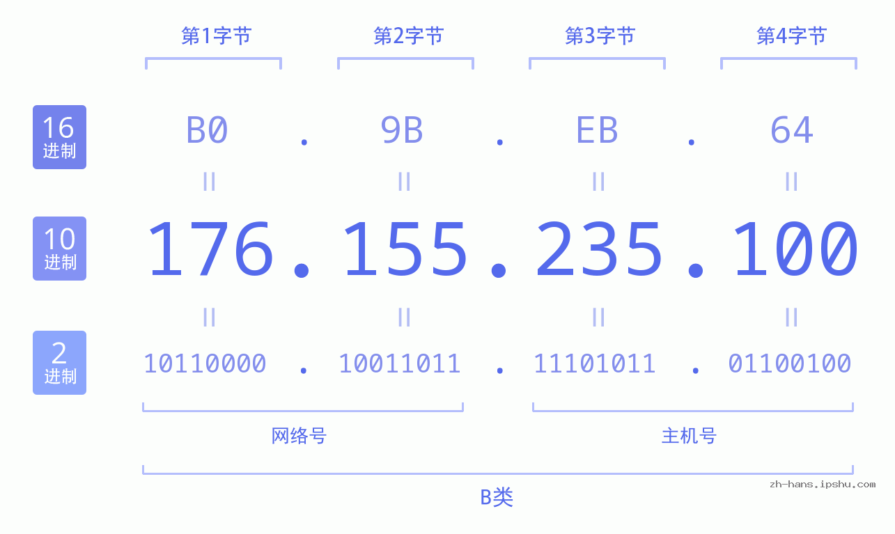 IP地址:176.155.235.100 数据结构图 二进制 十进制 十六进制 IPv4: 176.155.235.100 网络类型 网络号 主机号