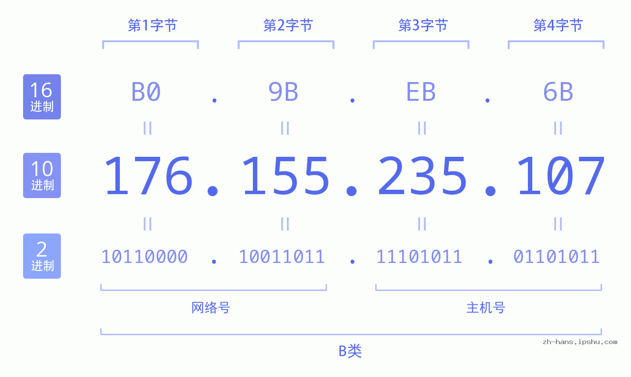 IP地址:176.155.235.107 数据结构图 二进制 十进制 十六进制 IPv4: 176.155.235.107 网络类型 网络号 主机号
