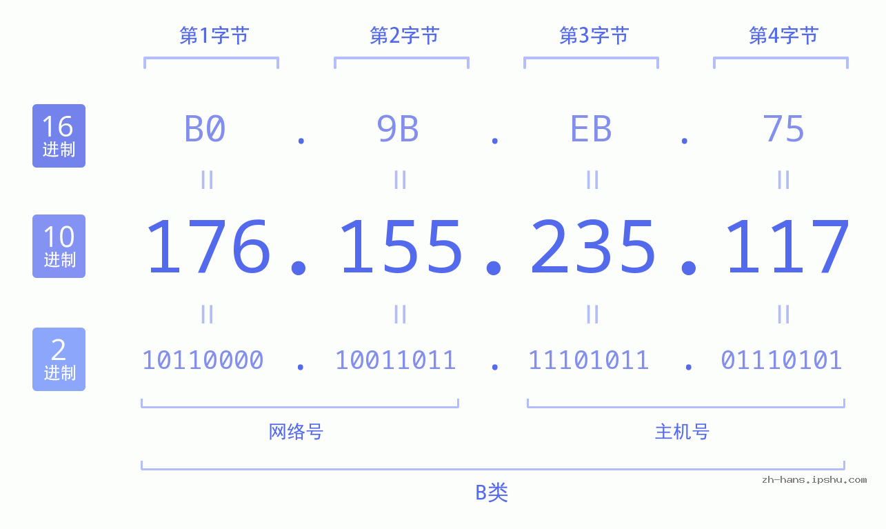 IP地址:176.155.235.117 数据结构图 二进制 十进制 十六进制 IPv4: 176.155.235.117 网络类型 网络号 主机号