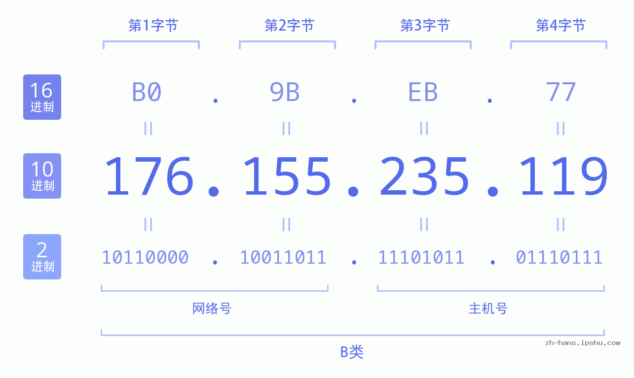IP地址:176.155.235.119 数据结构图 二进制 十进制 十六进制 IPv4: 176.155.235.119 网络类型 网络号 主机号