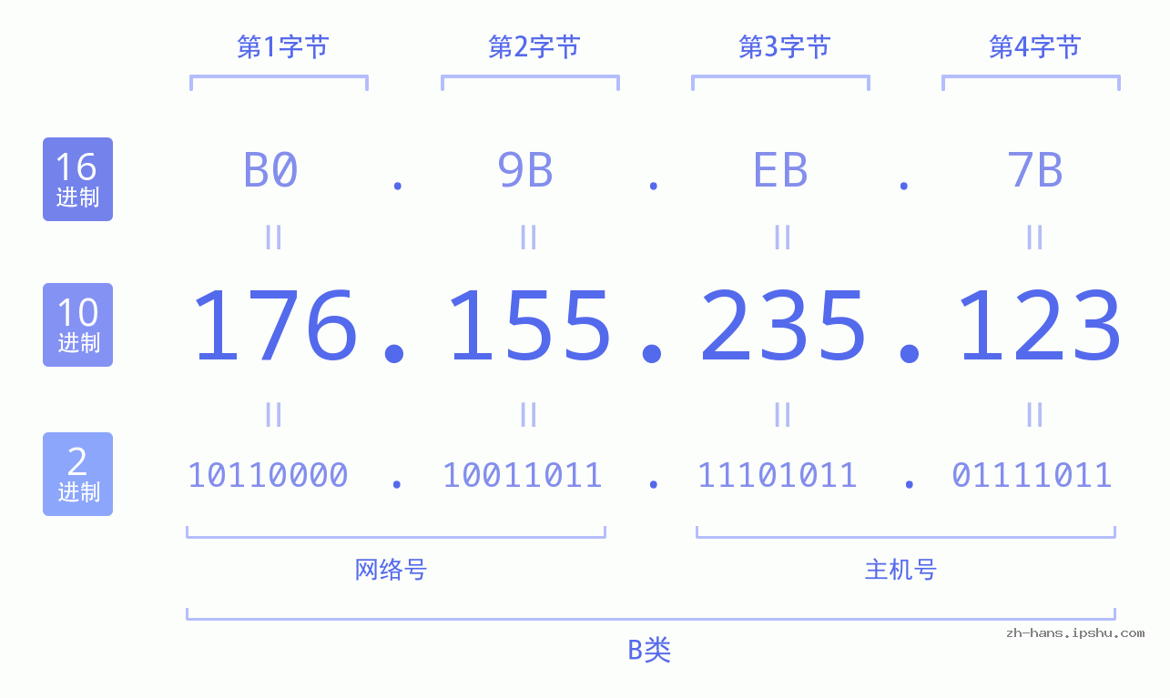 IP地址:176.155.235.123 数据结构图 二进制 十进制 十六进制 IPv4: 176.155.235.123 网络类型 网络号 主机号
