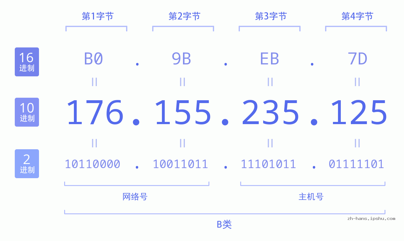 IP地址:176.155.235.125 数据结构图 二进制 十进制 十六进制 IPv4: 176.155.235.125 网络类型 网络号 主机号