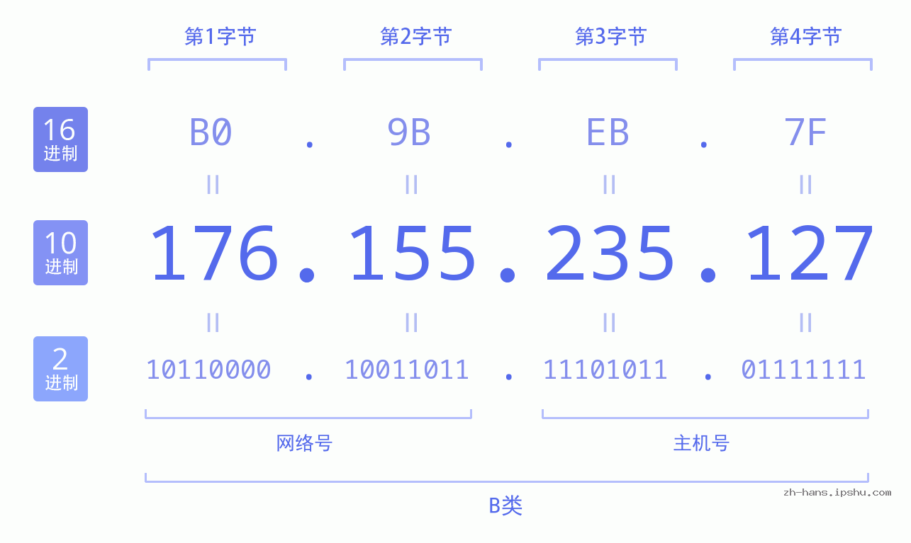 IP地址:176.155.235.127 数据结构图 二进制 十进制 十六进制 IPv4: 176.155.235.127 网络类型 网络号 主机号